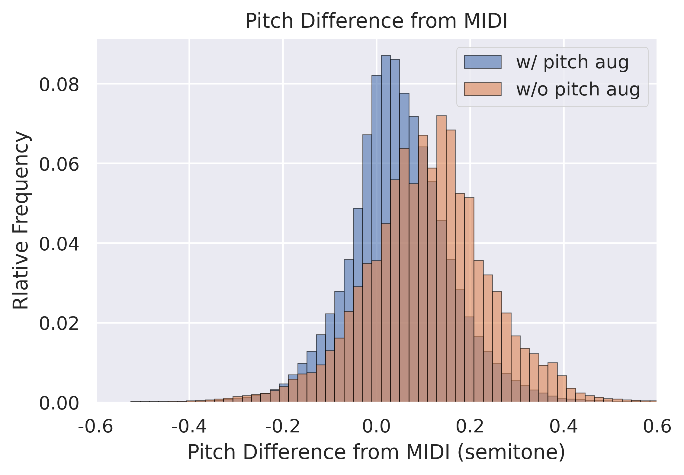 Fundamental frequencies (f0's) histograms showing that we are able to correct for a bias in the model.