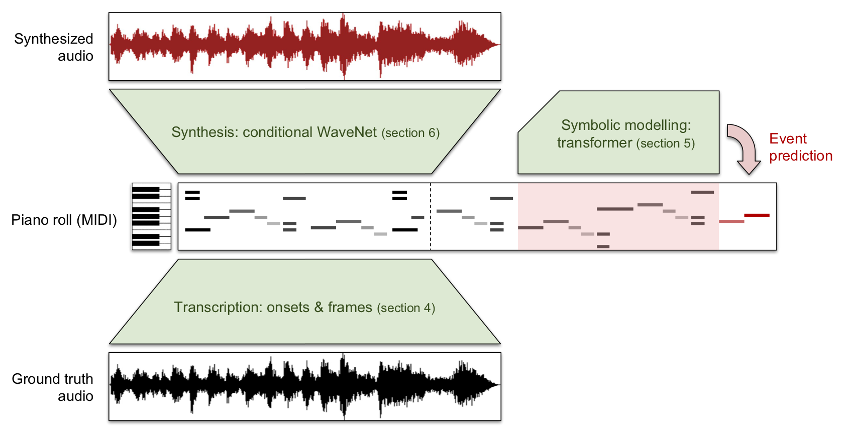 overview of Wave2Midi2Wave