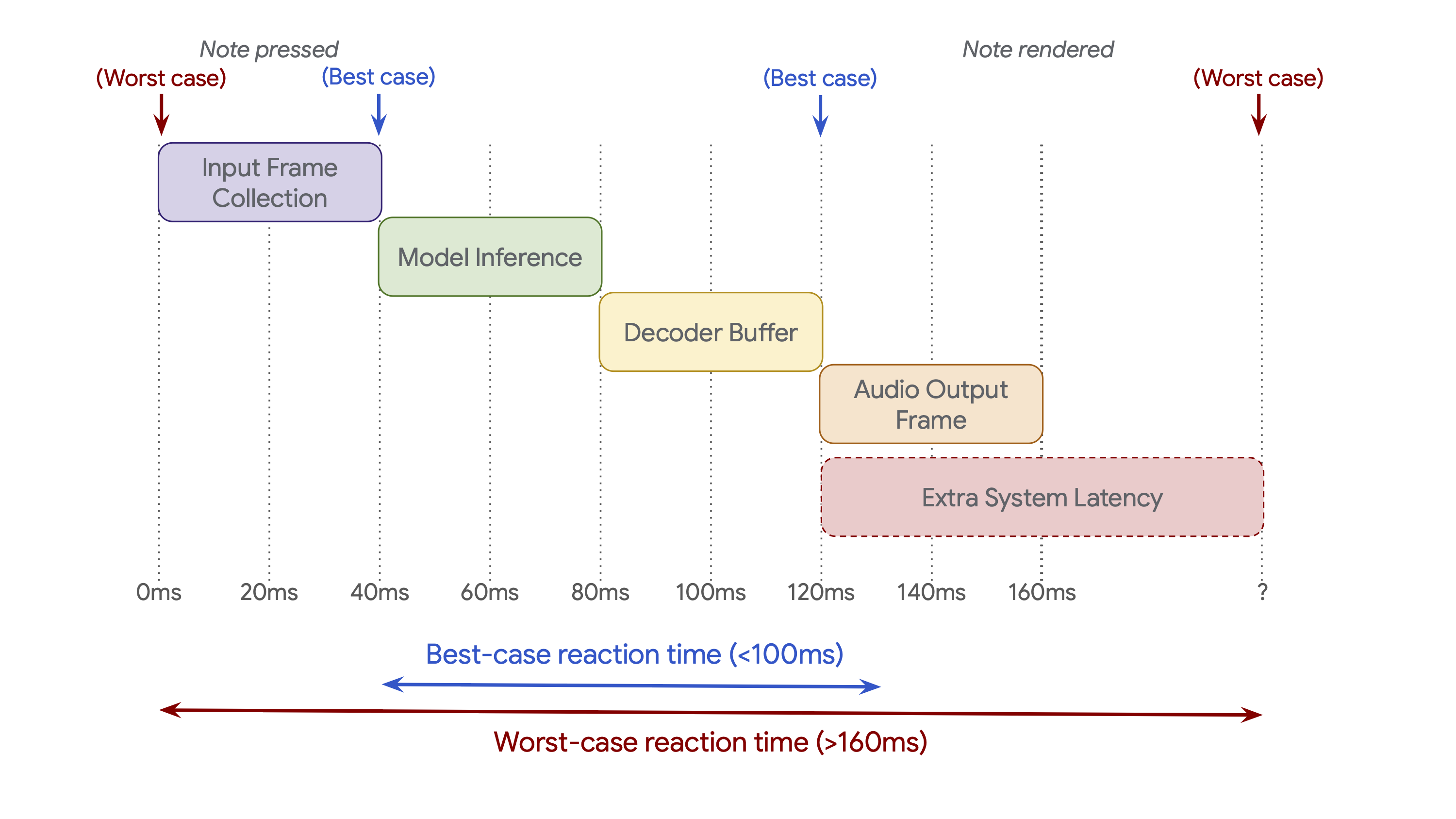 inference latency time