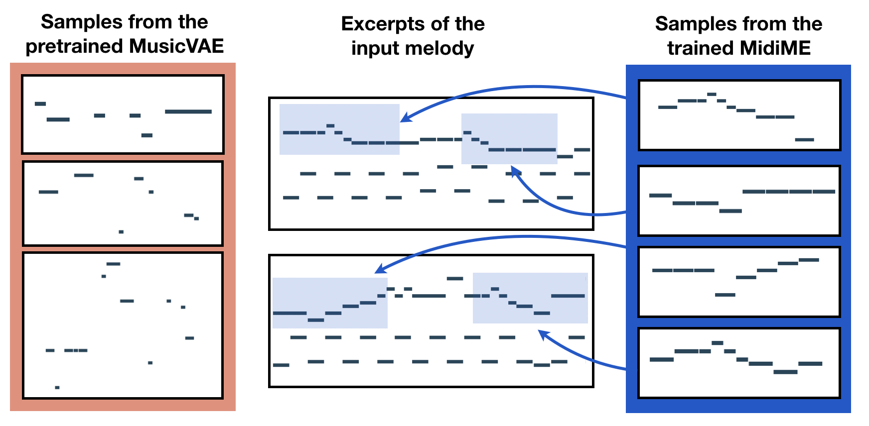 Screenshot of the MidiMe model diagram, showing the relationship between the melody space, and the MusicVAE latent space, and the subset of that latent space that is MidiMe.