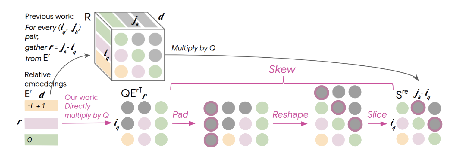 overview of Music Transformer