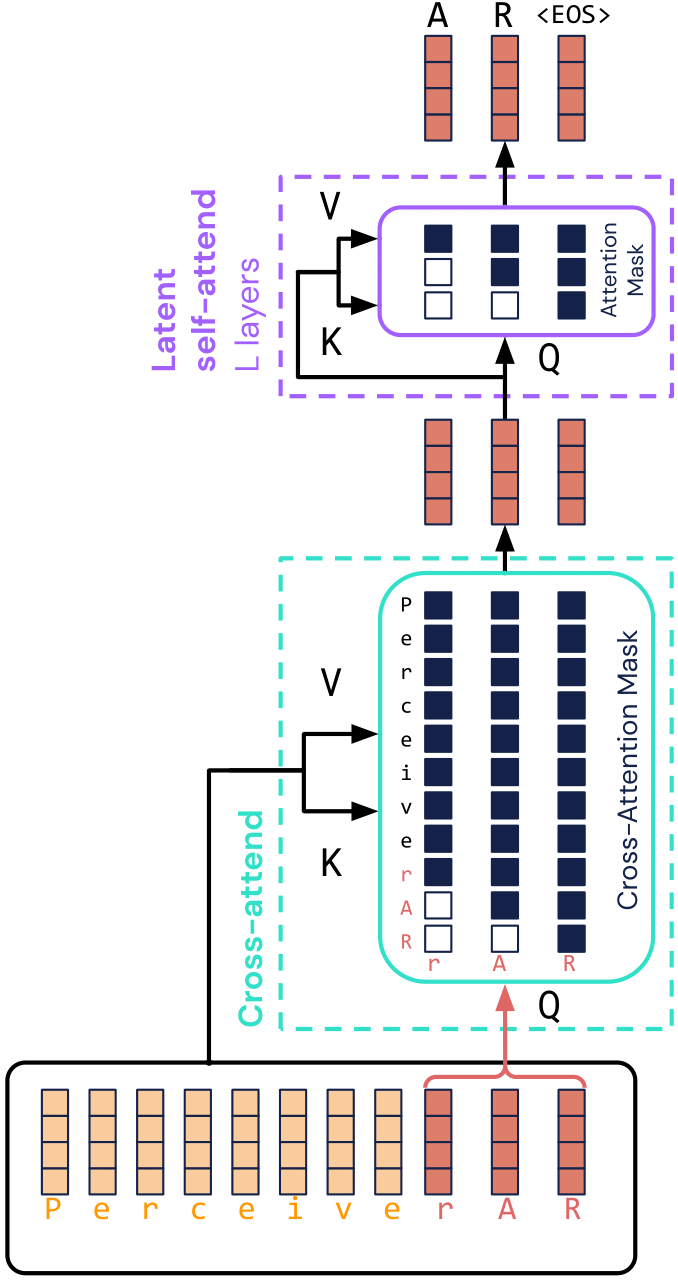 Perceiver AR model architecture