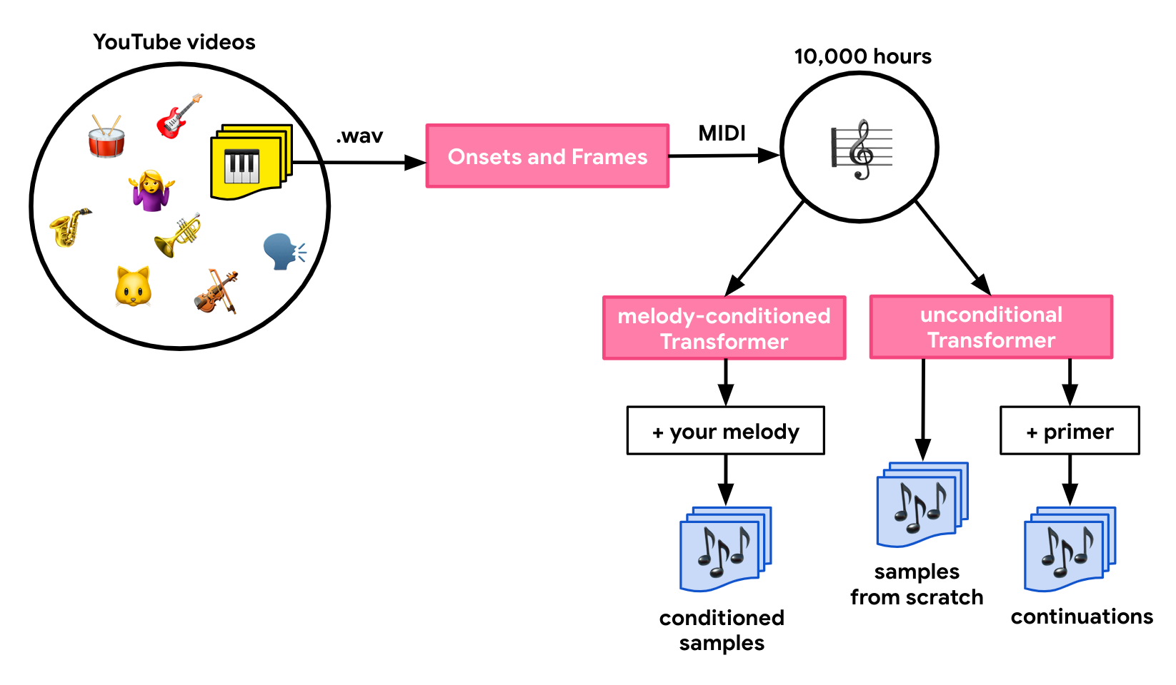 Dataset diagram.