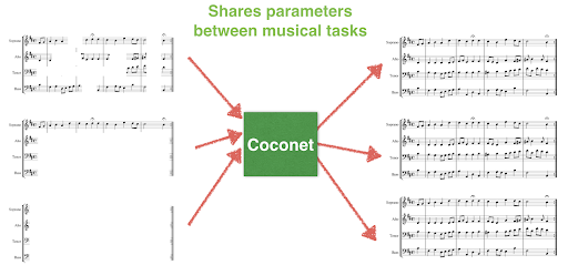 overview of COCONET