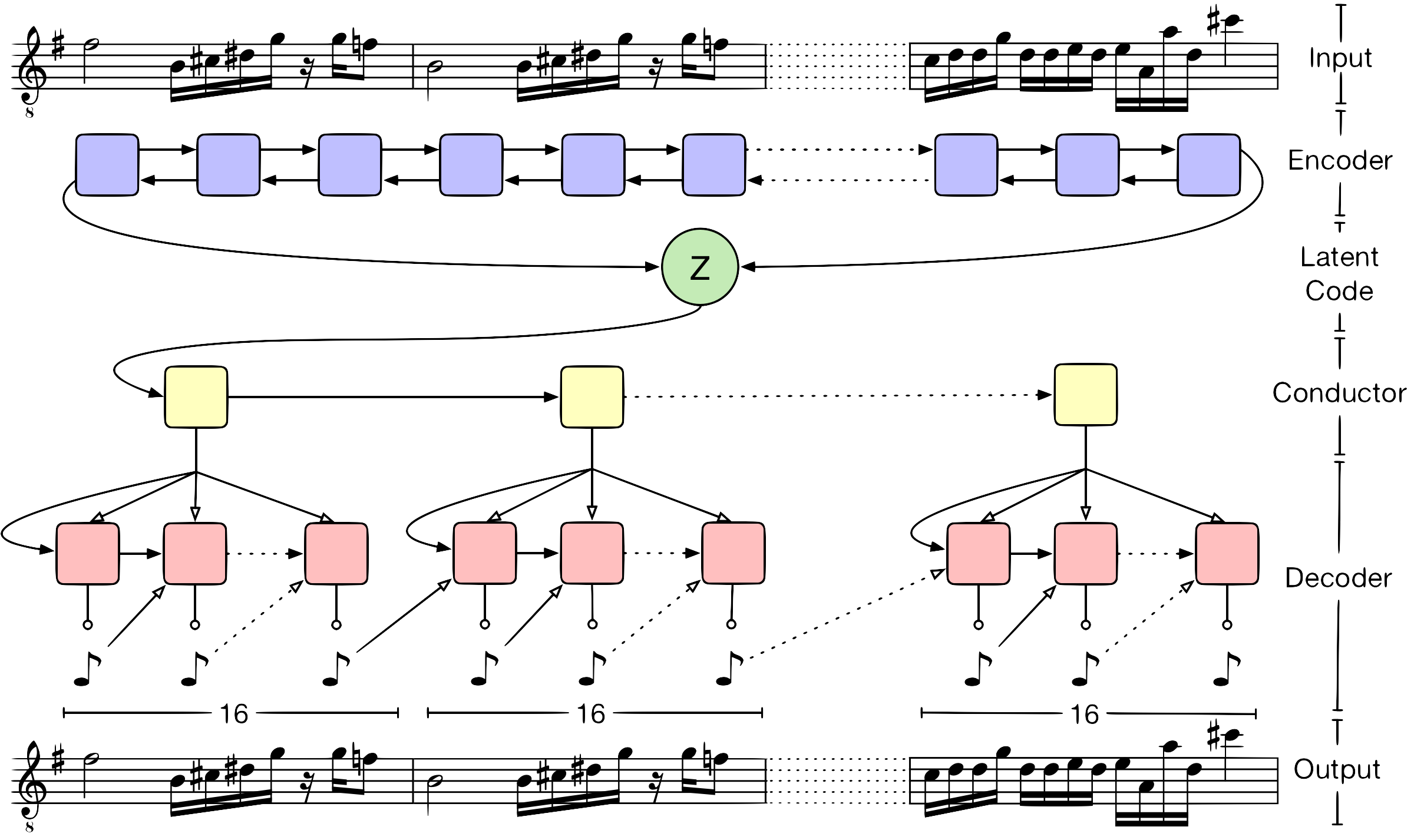 overview of Music VAE