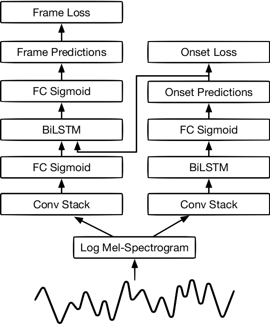 overview of Onsets and Frames