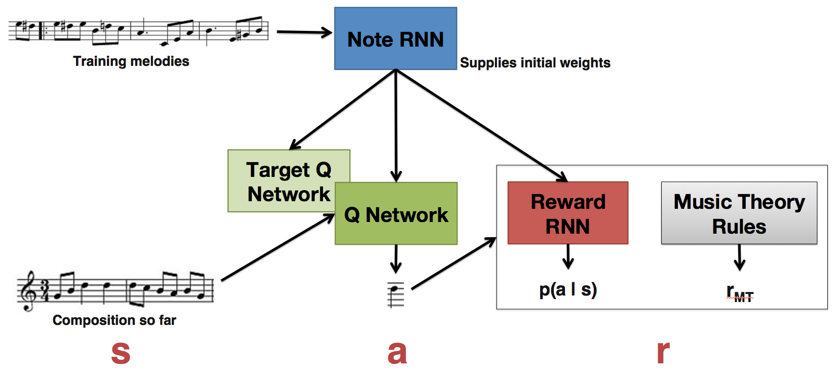 Model diagram