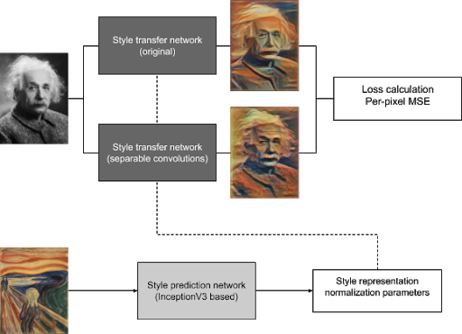 Distilled style transfer network training