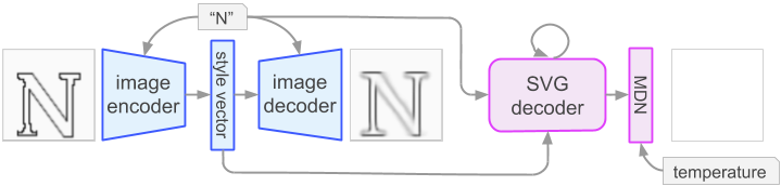 A diagram showing the SVG-VAE model architecture.